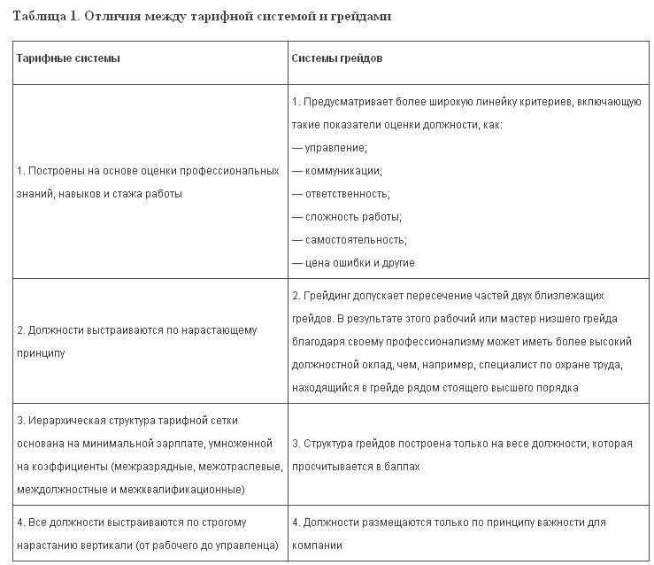 Грейдовая система оплаты труда. Система оплаты труда грейды. Система грейдирования в оплате труда. Система грейдов таблица. Система грейдов в оплате труда в трудов.