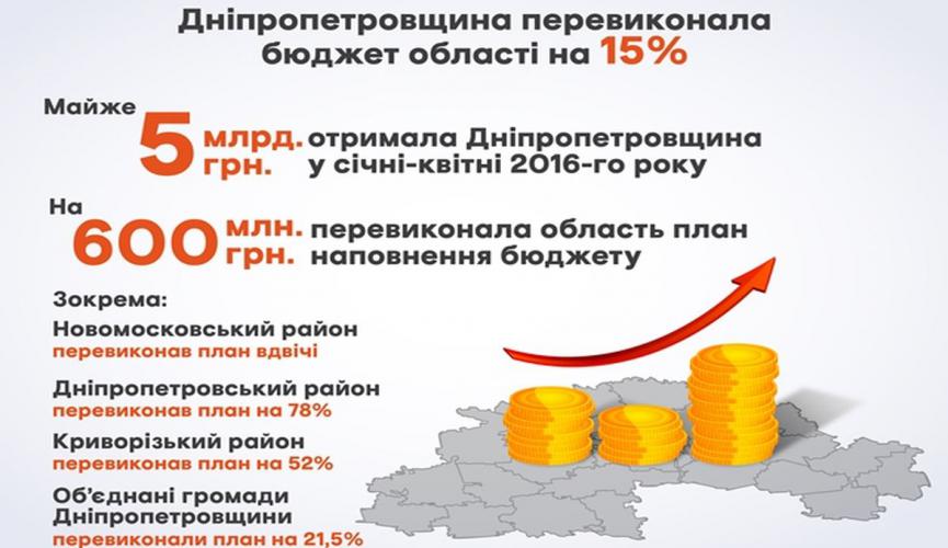 dnepropetrovshchina perevypolnila plan